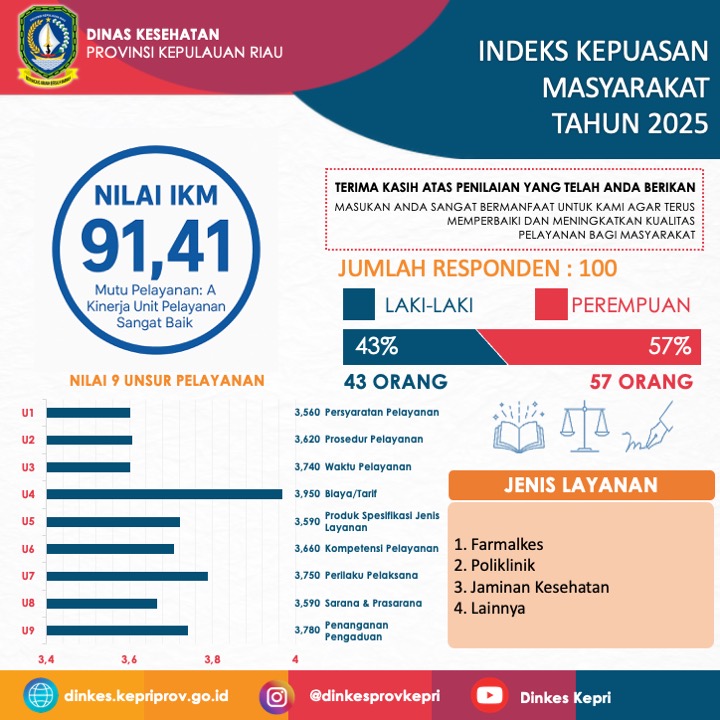 INDEKS KEPUASAN MASYARAKAT 2025 - DINAS KESEHATAN PROVINSI KEPULAUAN RIAU
