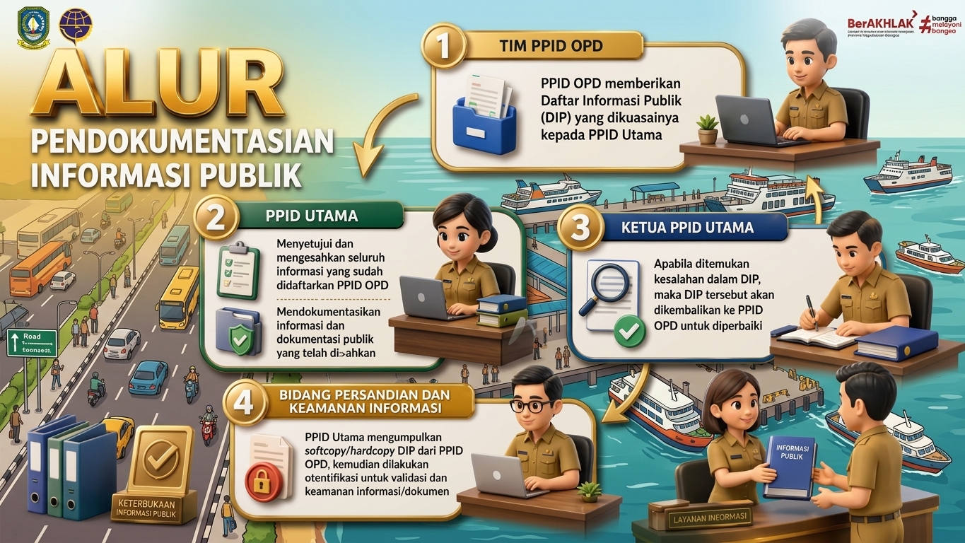 ALUR PENDOKUMENTASIAN INFORMASI PUBLIK DISHUB KEPRI.jpeg