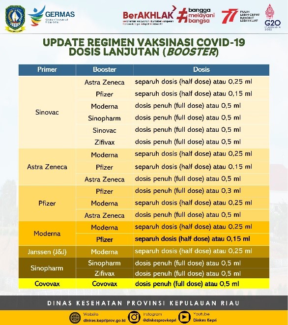 Penambahan Regimen Vaksinasi Covid-19 Dosis Lanjutan (Booster)