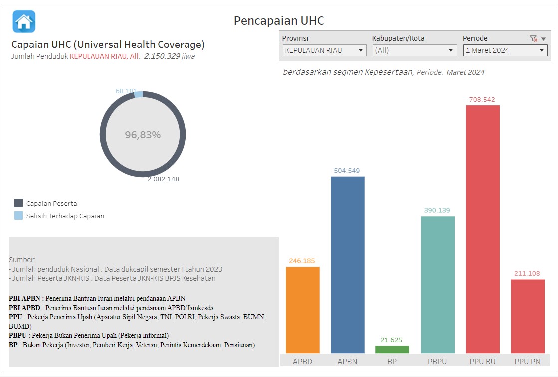 Per 1 Maret 2024 Capaian UHC (Universal Coverage Health) Kepri Sebesar 96,83%