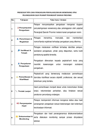PROSEDUR TATA CARA PENGADUAN PENYALAHGUNAAN WEWENANG ATAU PELANGGARAN OLEH PEJABAT PERANGKAT DAERAH PROVINSI