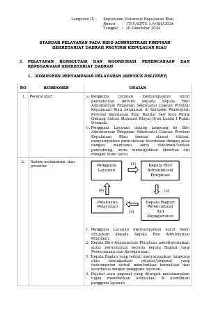 LAMPIRAN STANDAR PELAYANAN PADA BIRO ADMINISTRASI PIMPINAN
