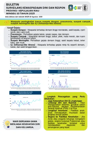 Buletin SKDR Minggu 33 Tahun 2025