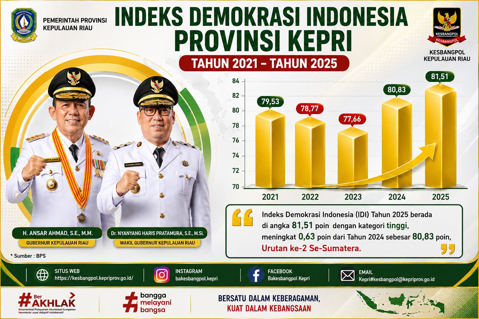 Indeks Demokrasi Indonesia Provinsi Kepulauan Riau