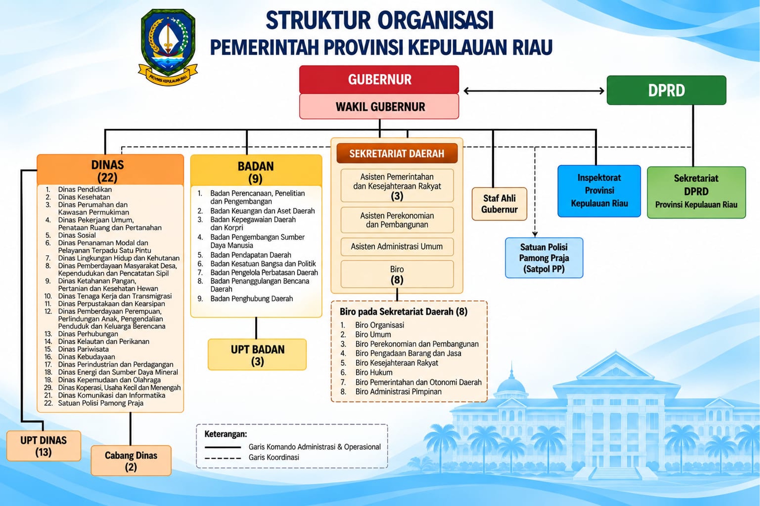 Struktur Organisasi Pemerintah Provinsi Kepulauan Riau.jpg